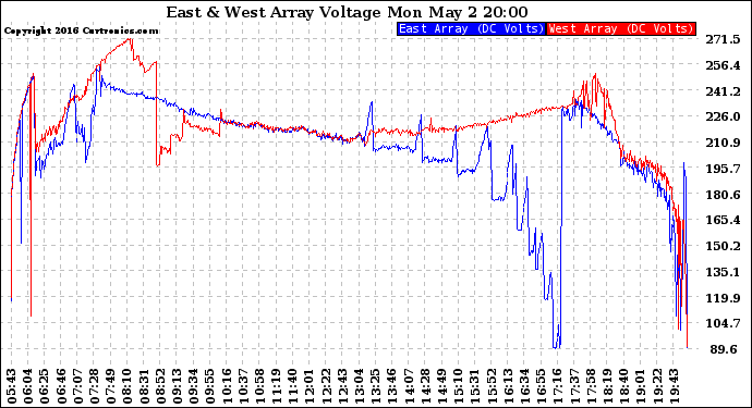 Solar PV/Inverter Performance Photovoltaic Panel Voltage Output