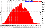 Solar PV/Inverter Performance East Array Actual & Average Power Output