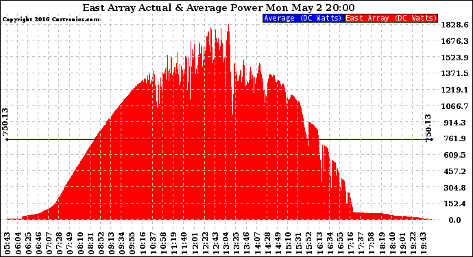 Solar PV/Inverter Performance East Array Actual & Average Power Output
