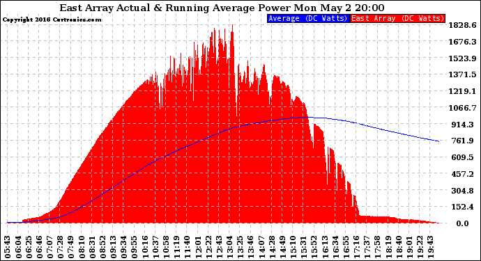Solar PV/Inverter Performance East Array Actual & Running Average Power Output