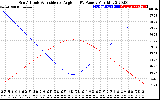 Solar PV/Inverter Performance Sun Altitude Angle & Sun Incidence Angle on PV Panels