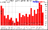 Solar PV/Inverter Performance Weekly Solar Energy Production