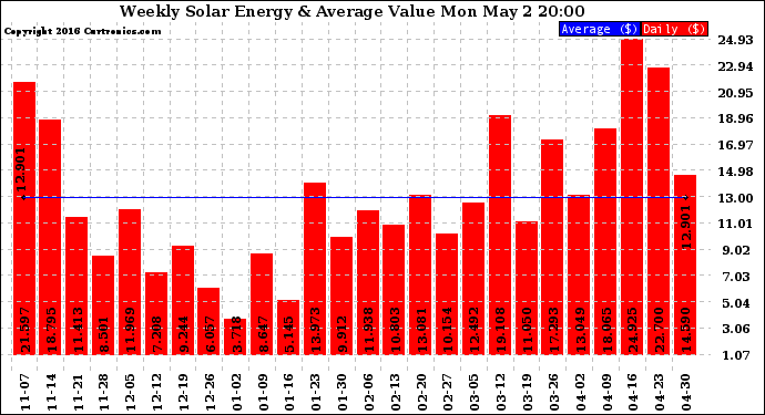 Solar PV/Inverter Performance Weekly Solar Energy Production Value