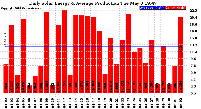 Solar PV/Inverter Performance Daily Solar Energy Production