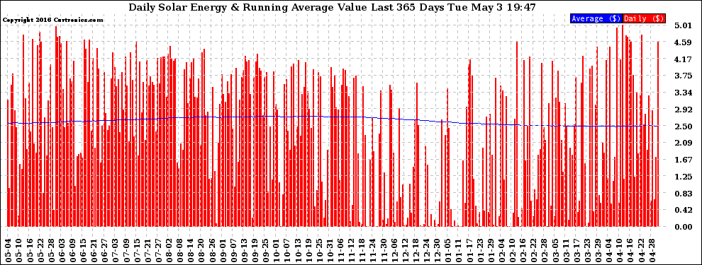 Solar PV/Inverter Performance Daily Solar Energy Production Value Running Average Last 365 Days