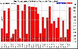 Solar PV/Inverter Performance Daily Solar Energy Production Value