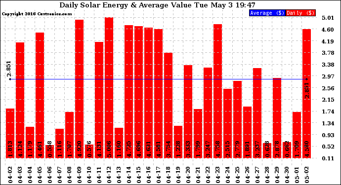 Solar PV/Inverter Performance Daily Solar Energy Production Value