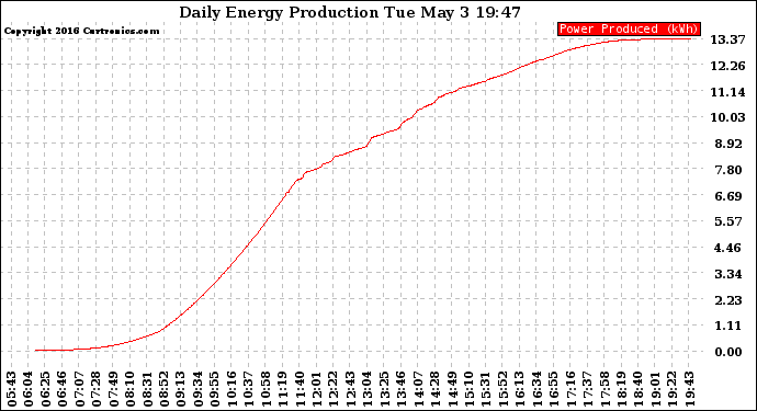 Solar PV/Inverter Performance Daily Energy Production