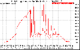 Solar PV/Inverter Performance Daily Energy Production Per Minute