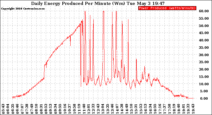 Solar PV/Inverter Performance Daily Energy Production Per Minute