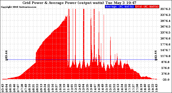 Solar PV/Inverter Performance Inverter Power Output