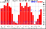 Solar PV/Inverter Performance Monthly Solar Energy Production Running Average