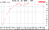 Solar PV/Inverter Performance Outdoor Temperature