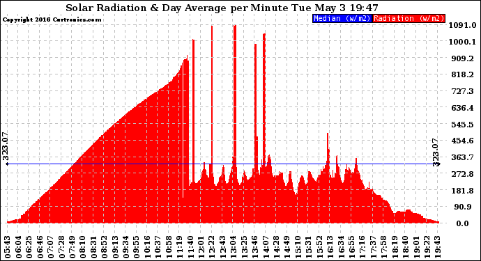 Solar PV/Inverter Performance Solar Radiation & Day Average per Minute