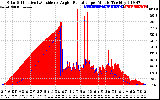 Solar PV/Inverter Performance Solar Radiation & Effective Solar Radiation per Minute