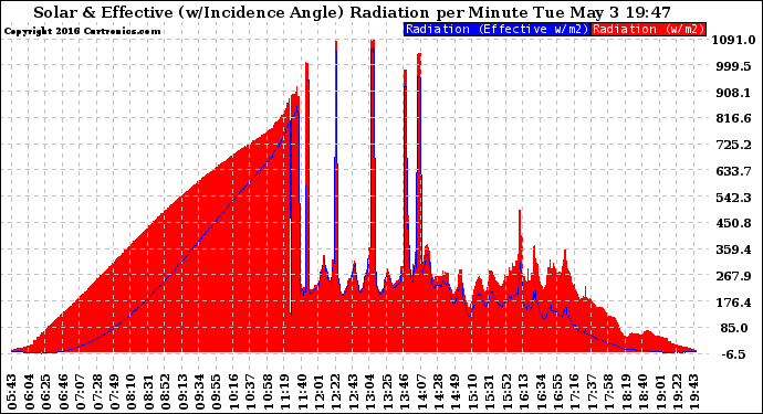 Solar PV/Inverter Performance Solar Radiation & Effective Solar Radiation per Minute