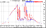 Solar PV/Inverter Performance Photovoltaic Panel Current Output