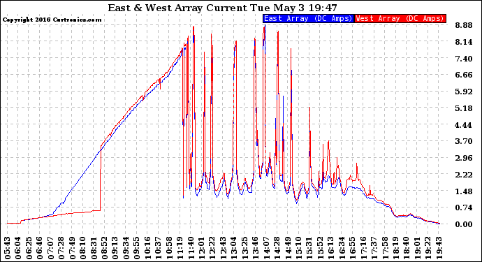 Solar PV/Inverter Performance Photovoltaic Panel Current Output