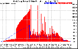 Solar PV/Inverter Performance West Array Power Output & Solar Radiation