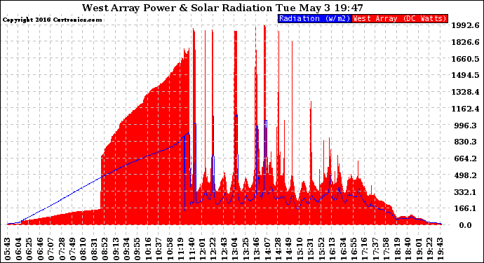 Solar PV/Inverter Performance West Array Power Output & Solar Radiation