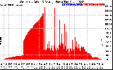 Solar PV/Inverter Performance West Array Actual & Average Power Output