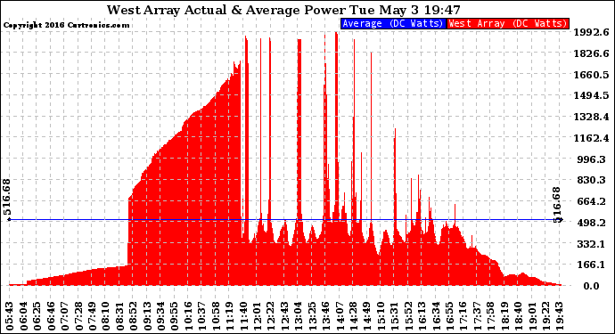 Solar PV/Inverter Performance West Array Actual & Average Power Output