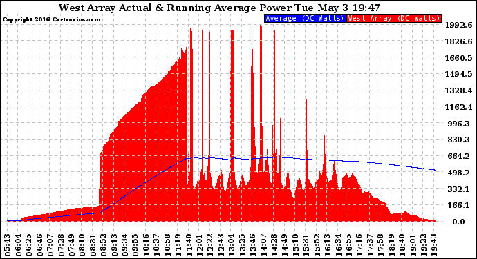 Solar PV/Inverter Performance West Array Actual & Running Average Power Output