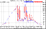 Solar PV/Inverter Performance Photovoltaic Panel Power Output