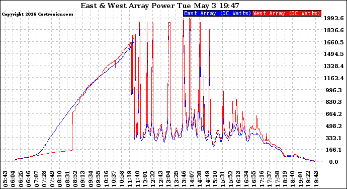 Solar PV/Inverter Performance Photovoltaic Panel Power Output