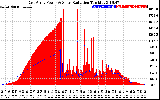 Solar PV/Inverter Performance East Array Power Output & Solar Radiation