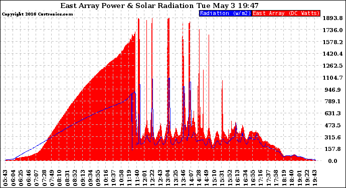 Solar PV/Inverter Performance East Array Power Output & Solar Radiation