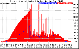 Solar PV/Inverter Performance East Array Power Output & Effective Solar Radiation