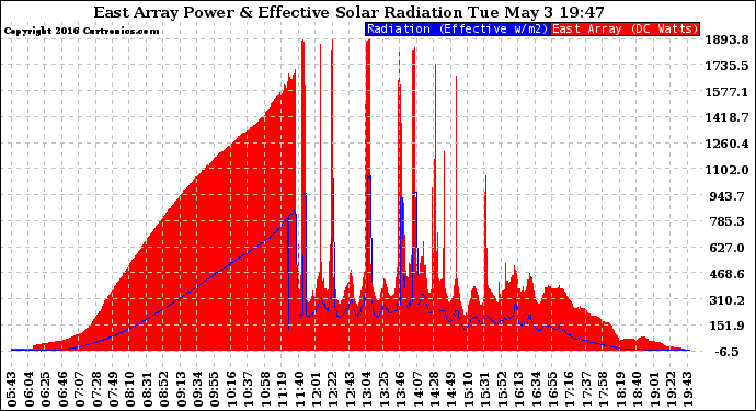 Solar PV/Inverter Performance East Array Power Output & Effective Solar Radiation