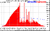 Solar PV/Inverter Performance East Array Actual & Running Average Power Output