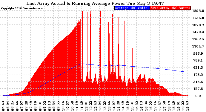 Solar PV/Inverter Performance East Array Actual & Running Average Power Output