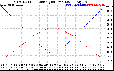 Solar PV/Inverter Performance Sun Altitude Angle & Sun Incidence Angle on PV Panels