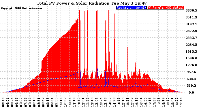 Solar PV/Inverter Performance Total PV Panel Power Output & Solar Radiation