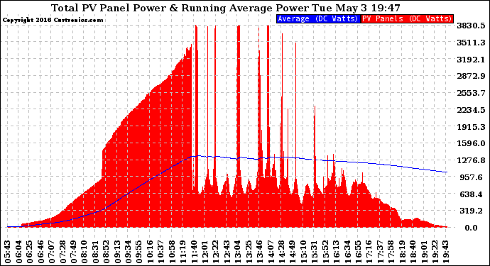 Solar PV/Inverter Performance Total PV Panel & Running Average Power Output