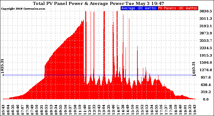 Solar PV/Inverter Performance Total PV Panel Power Output