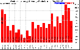 Solar PV/Inverter Performance Weekly Solar Energy Production