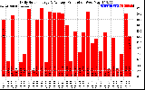 Solar PV/Inverter Performance Daily Solar Energy Production