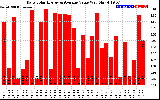 Solar PV/Inverter Performance Daily Solar Energy Production Value