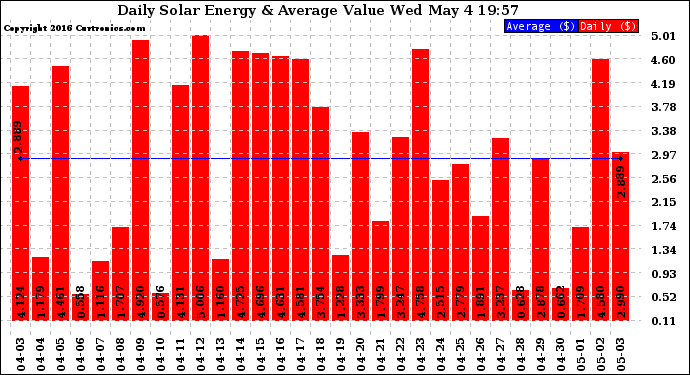 Solar PV/Inverter Performance Daily Solar Energy Production Value