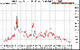 Solar PV/Inverter Performance Daily Energy Production Per Minute