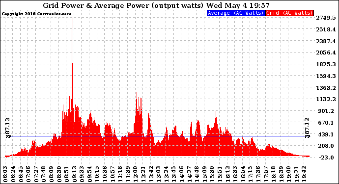 Solar PV/Inverter Performance Inverter Power Output