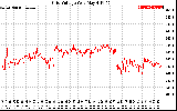 Solar PV/Inverter Performance Grid Voltage