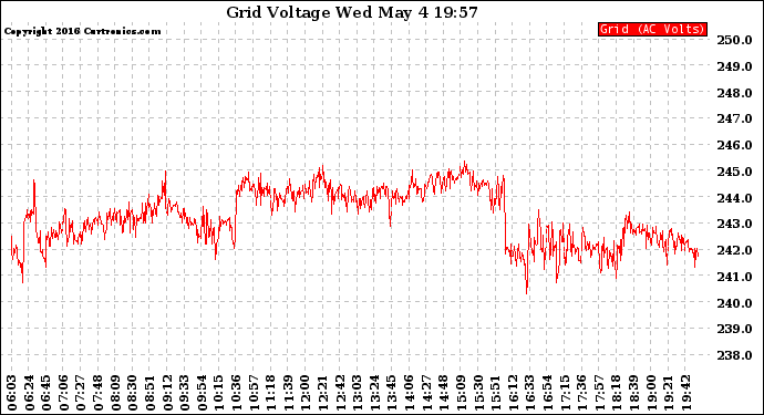 Solar PV/Inverter Performance Grid Voltage