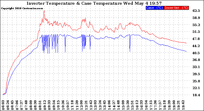 Solar PV/Inverter Performance Inverter Operating Temperature