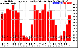 Solar PV/Inverter Performance Monthly Solar Energy Production Average Per Day (KWh)