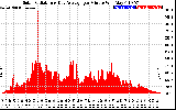 Solar PV/Inverter Performance Solar Radiation & Day Average per Minute